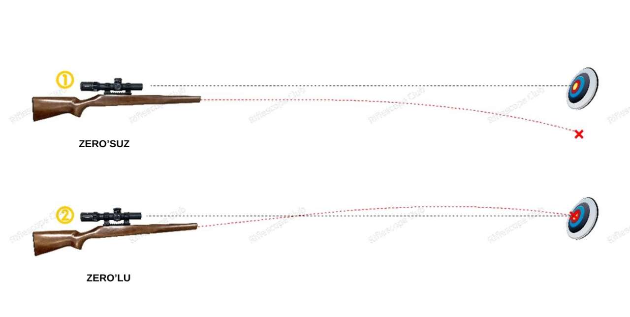 Zero Stop ve Zero Reset Nedir ?